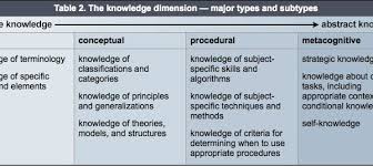 Revised Bloom S Taxonomy Learning Maps Effective Teaching Teaching
