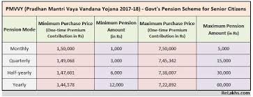 Pmvvy Pm Vaya Vandana Yojana Govt New Pension Scheme