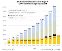 Maybe you would like to learn more about one of these? Amazon Logistics Freut Sich Uber 10 Milliarden Zustellungen Exciting Commerce