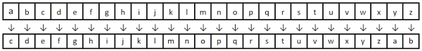 The caesar cipher, also known as a shift cipher, caesar's code, or caesar shift is one of the oldest and most famous ciphers in history. Encryption Part 1 The Caesar Cipher Windsong Training