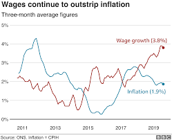 What Is The Uks Inflation Rate Bbc News