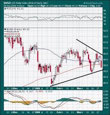 technically speaking market analysis and theory csi chart