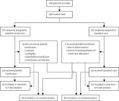Image result for Platelet Transfusion