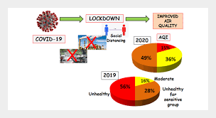 Malaysia air quality was good and consistent between november and may. Covid 19 And Air Pollution In Indian Cities World S Most Polluted Cities Aerosol And Air Quality Research