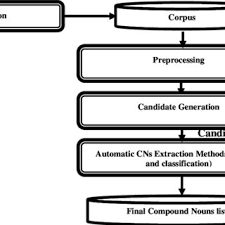 See more of khabar angin digital on facebook. Pdf Automatic Extraction Of Malay Compound Nouns Using A Hybrid Of Statistical And Machine Learning Methods