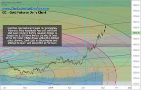 Metal Archives Etf Forecasts Swing Trades Long Term