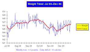 Weight Monitoring