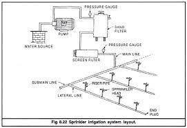 Essay On Sprinkler Irrigation Systems Irrigation Agronomy