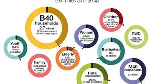 The bottom 40 community in malaysia. 11mp Push For A Larger Middle Class Society