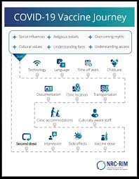 Social media tools videos printable pdfs other campaigns social media tools. Vaccine Central National Resource Center For Refugees Immigrants And Migrants Nrc Rim