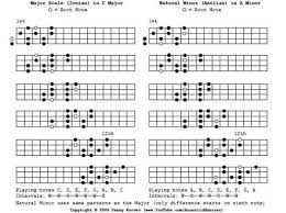 Ukulele Scales Chart Edit Added The Scales To A Pdf File