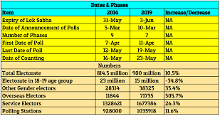 How Does The 2019 Lok Sabha Election Schedule Compare With 2014