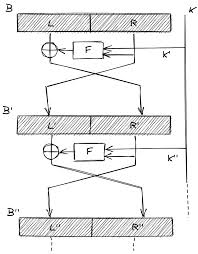 In a feistel networks (from the german ibm cryptographer horst feistel), the input is divided into two blocks ($l_0$ and $r_0$) which interact with each other. Sam Roelants