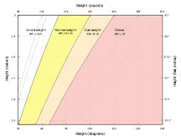 Body Mass Index Wikivisually