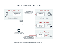 Before implementing sso, read this page fully. What Is Single Sign On Sso And How Does It Work Ping Identity