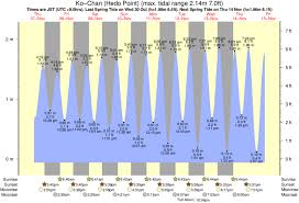 Rocky Point Tide Times Tide Charts