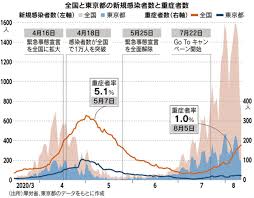Jul 14, 2021 · 入院数 2,466 人（確保病床数 5,967 床）、うち重症者数 64 人（うち重症病床数 392 床） 感染状況・医療提供体制の分析 新規陽性者数の増加比は、6月から継続して上昇している。 æ–°åž‹ã‚³ãƒ­ãƒŠ æ–°åž‹ã‚³ãƒ­ãƒŠ æ­£ã—ãæã‚Œã¦ ã‚ã‹ã£ã¦ããŸç‰¹å¾´ã¨å¯¾ç­– æ—¥æœ¬çµŒæ¸ˆæ–°èž