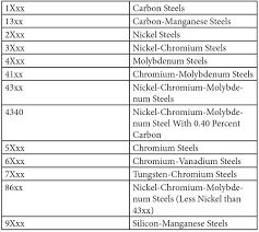 unbiased steel material grade chart 2019