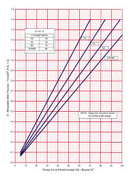 Geotechnical Manual Interpretation Of Soil Data