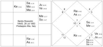 Navamsa Vedic Astrology Palmistry