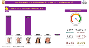 2024 electoral college map 2020 presidential election results latest presidential election polls 2020 polling averages by state pundit forecasts 2020 simulation historical elections 2020 democratic primary 2020 republican primary. Elecciones Primarias En Republica Dominicana Por Dolores Gandulfo Especial Para Nodal Nodal