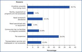 Disability In Canada A 2006 Profile Canada Ca