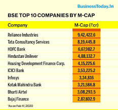 Alert me when last price of aapl, tsla, btc/usd. Bajaj Finance Replaces Sbi As One Of Top 10 Most Valued Companies On Bse