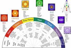 Unlike the other colors, red signifies danger because it attracts more attention due to its intensity. Bodyspirtitual Crystals Chakra Stones Chart