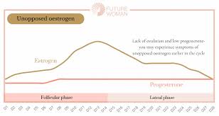 Image result for Estrogen
