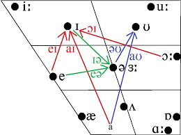 Diphthongs And Triphthongs Chris_m_language