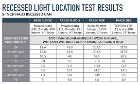 Recessed Lighting Reconsidered In The Kitchen