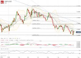 Gbp Usd Eur Gbp Price Chart Outlook Flagging At Confluence