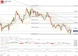 gbp usd eur gbp price chart outlook flagging at confluence