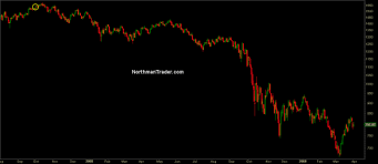 Curious Charts Northmantrader