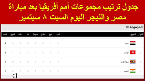 ونجح منتخب مصر في حجز مقعده في بطولة أمم أفريقيا بعدما تصدر المجموعة السابعة في للتصفيات برصيد 12 نقطة. Ø§Ø³ØªÙŠÙ‚Ø¸ Ù…ØºÙ†Ø§Ø·ÙŠØ³ÙŠ Ø§Ù„Ø¥Ø®Ù„Ø§Ø¡ ØªØ±ØªÙŠØ¨ Ù…Ø¬Ù…ÙˆØ¹Ø§Øª ØªØµÙÙŠØ§Øª Ø§Ù…Ù… Ø§ÙØ±ÙŠÙ‚ÙŠØ§ Estrategiajuegos Net