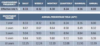 How To Calculate Interest Rate With Compounding Using Ms