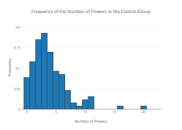 frequency of the number of flowers in the control group