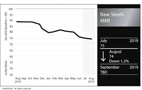 Raw Steels Mmi Mixed Price Movements Lead To One Point