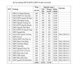 184 điểm thi trên toàn thành phố đã không có sự cố nào xảy ra. 12 Tá»‰nh Thanh Phá»' Ä'a Cong Bá»' Ä'iá»ƒm Chuáº©n Lá»›p 10 NÄƒm 2020 Tin Tá»©c Má»›i Nháº¥t 24h Ä'á»c Bao Lao Ä'á»™ng Online Laodong Vn