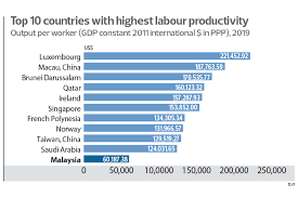 The State Of The Nation Where Malaysia Stands On Minimum Wage Scale The Edge Markets