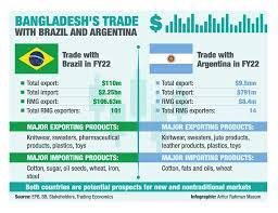Brazil vs Argentina: Who has better trade with Bangladesh?