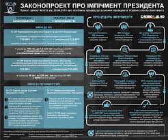 Звернемося ж тепер до інституту імпічменту в україні. Impichment Prezidentu Yaka Procedura Propisana V Zakoni Zelenskogo Slovo I Dilo