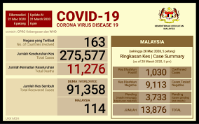 Ministry of health of malaysia. Bernama Covid 19 Weekly Round Up Restriction On Movements