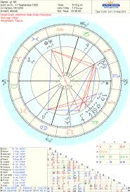 Astrology Of The Nfl Dissecting The Nfls Natal Chart