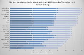 Tested Microsoft S Windows Defender Antivirus Is Less Awful Than It Used To Be Pcworld