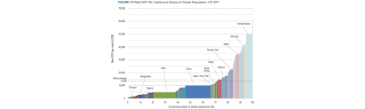 Worlds Richest And Poorest Countries Gdp Chart