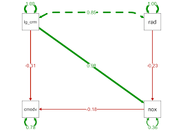 During the modification process, the modification index (mi) and the standardized expected parameter change (sepc) are 2 statistics that may be used to aid in the selection of parameters to add to a model to improve the fit. Https Psu Psychology Github Io R Bootcamp 2018 Talks Lavaan Tutorial Html