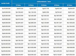 Bni griya multiguna adalah kredit yang diberikan kepada anggota masyarakat dengan agunan berupa properti siap huni dengan kepemilikan agunan atas nama pemohon atau pasangan pemohon (suami/istri) sepanjang tidak ada perjanjian pisah harta. 28 Tabel Angsuran Kredit Bri Info Dana Tunai