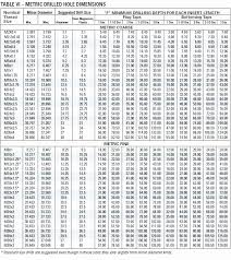 Metric Fine Thread Online Charts Collection