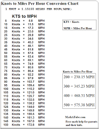 Knots To Miles Per Hour Conversion Chart Miles Per Hour